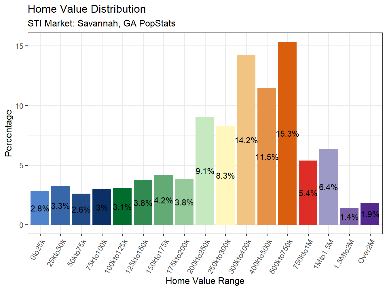 Home Value Distribution