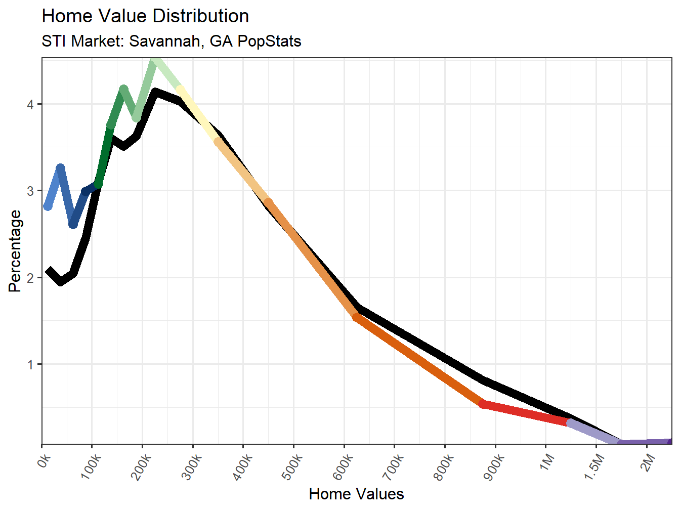Home Value Distribution Line