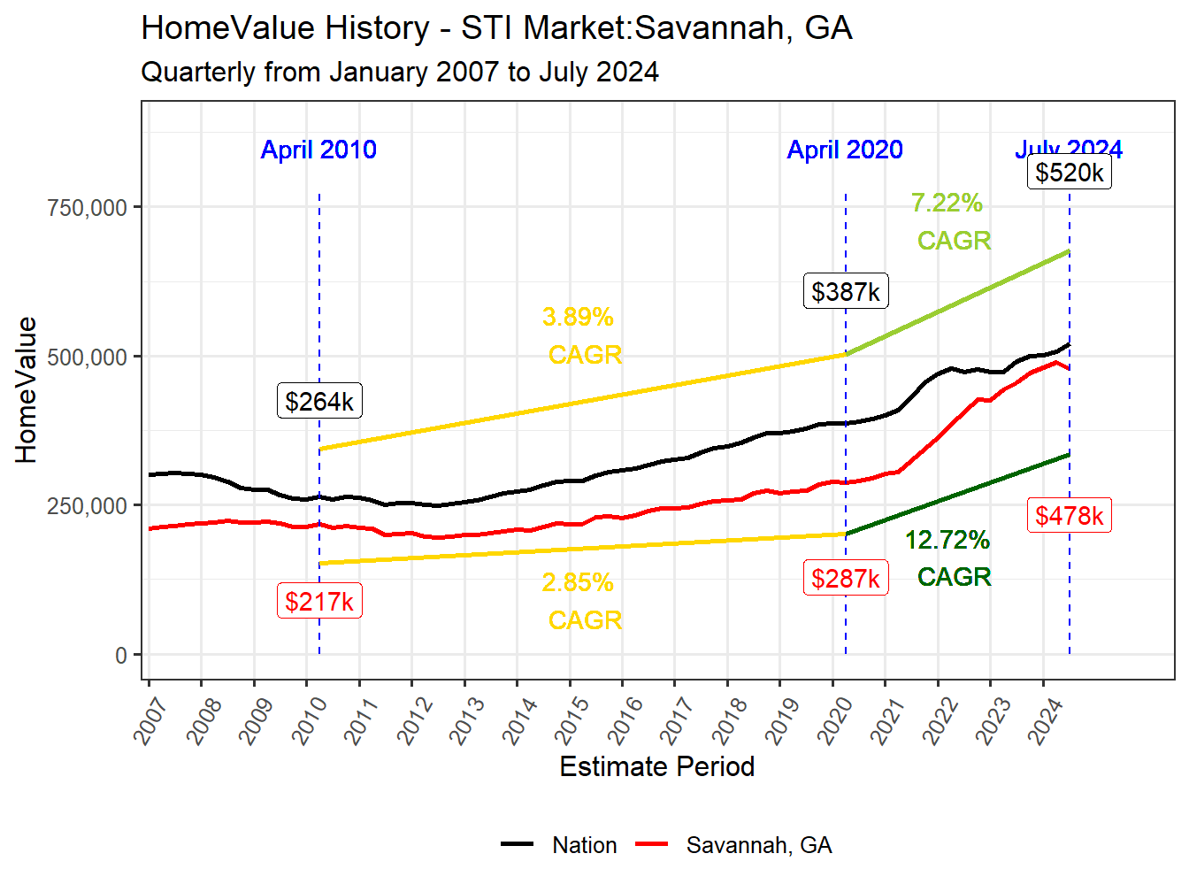 Home Value History