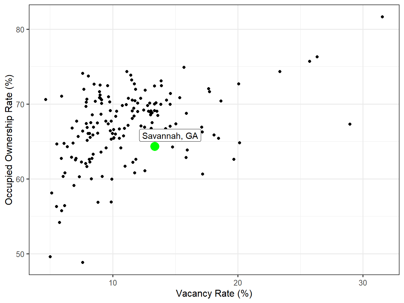 Vacancy and Ownership for STI Markets
