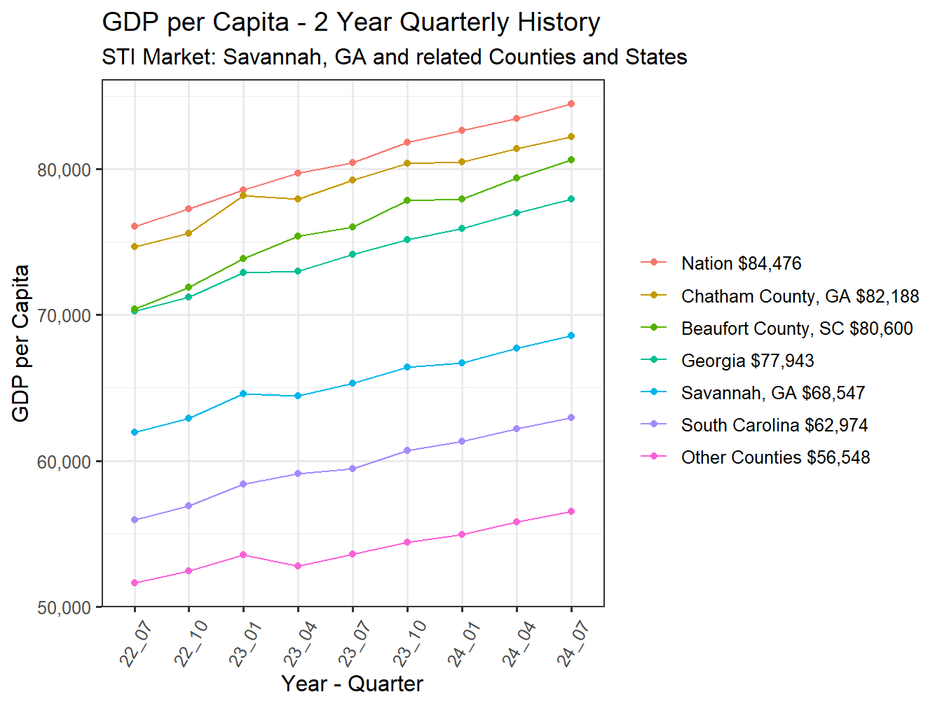 GDP per Capita 2y history