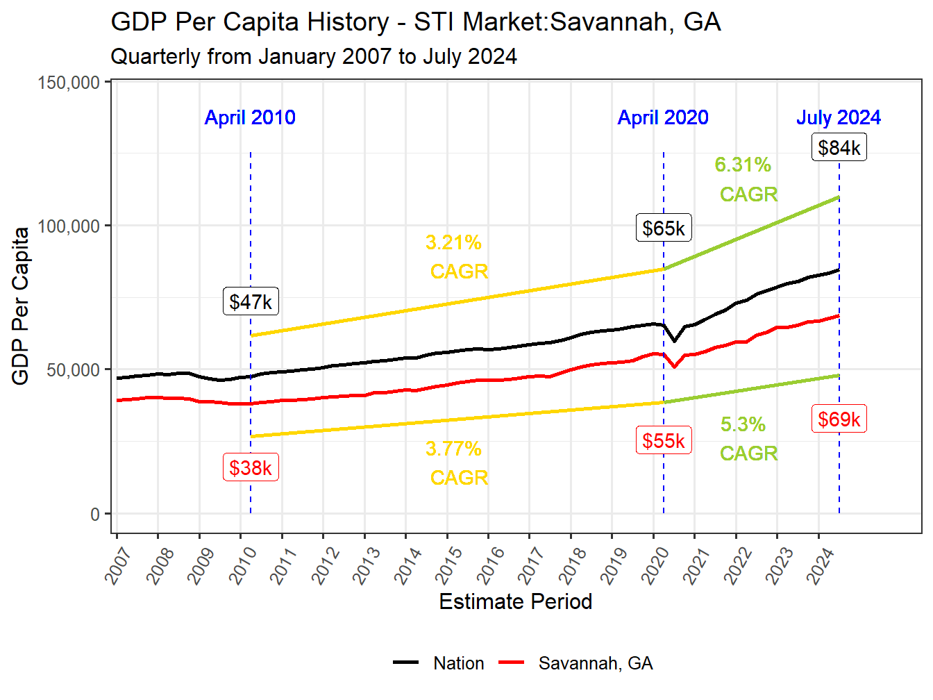 GDP per Capita long history