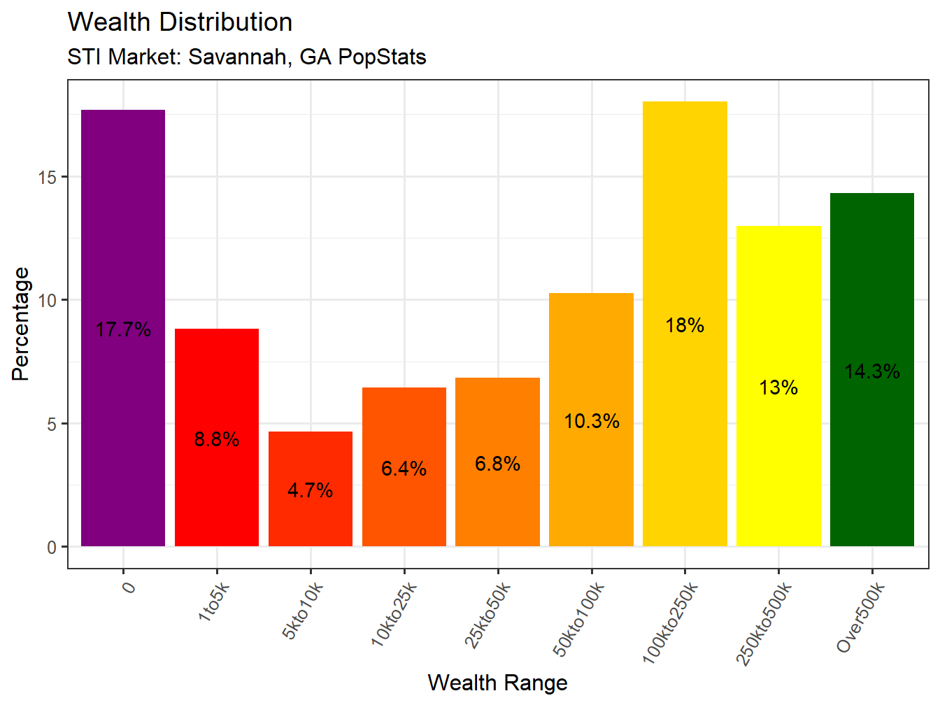 Wealth Distribution
