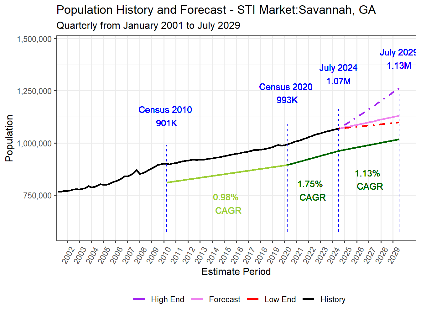 Population Long Trend and Forecast