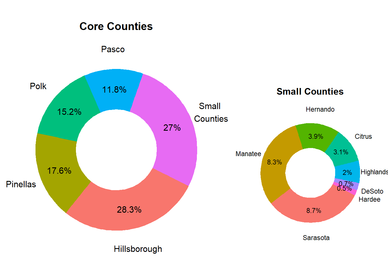 Relative County Population Size in Market
