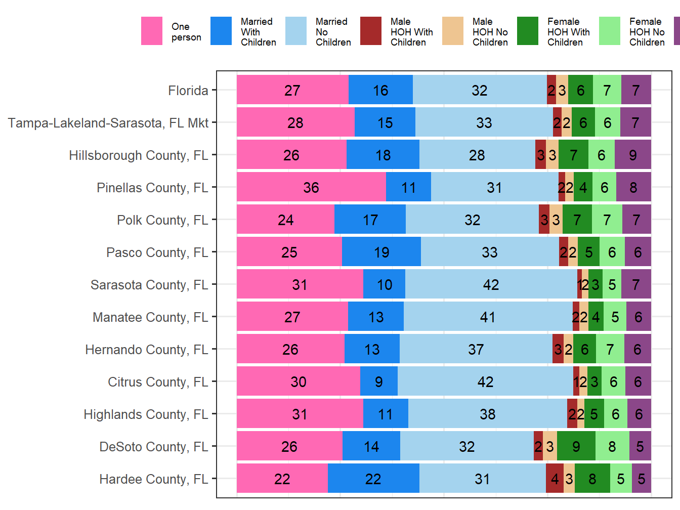 Household Type Comparison