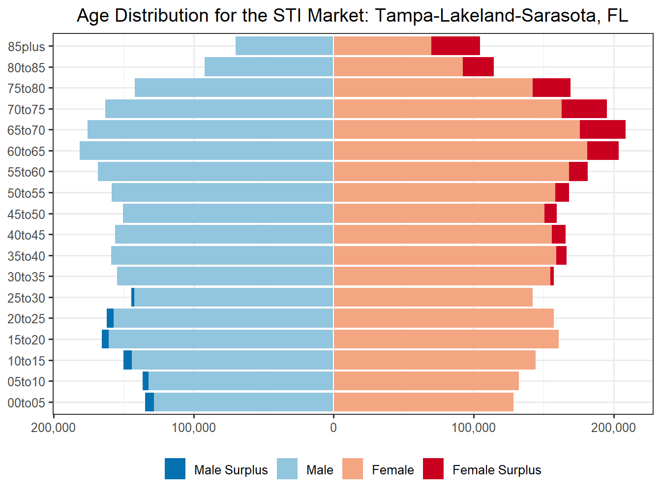 Population Pyramid for Market