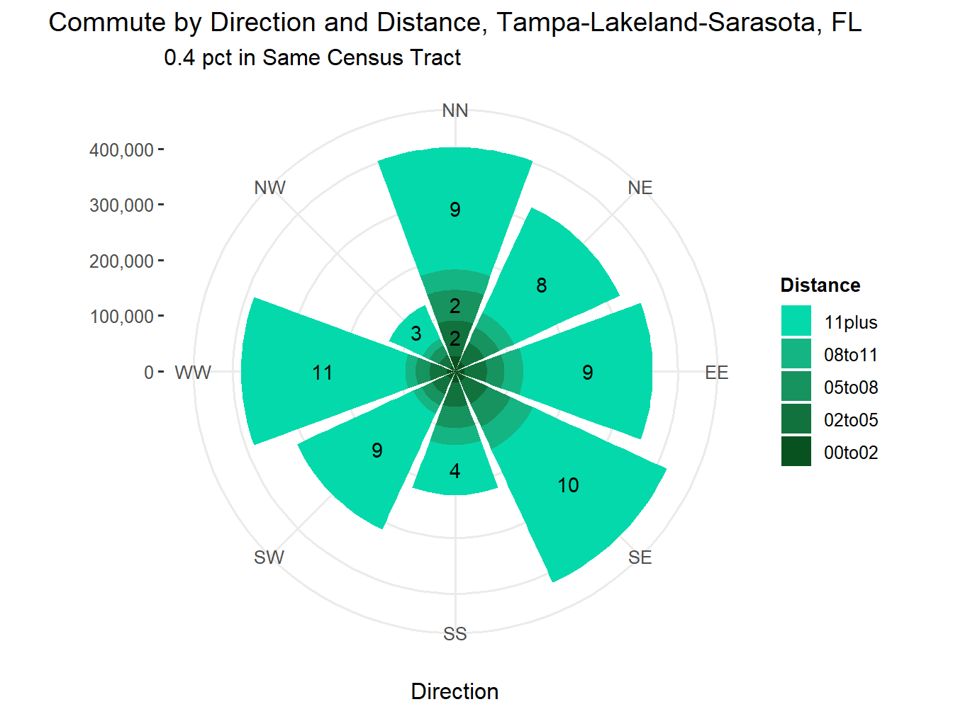 Commute Distance and Direction