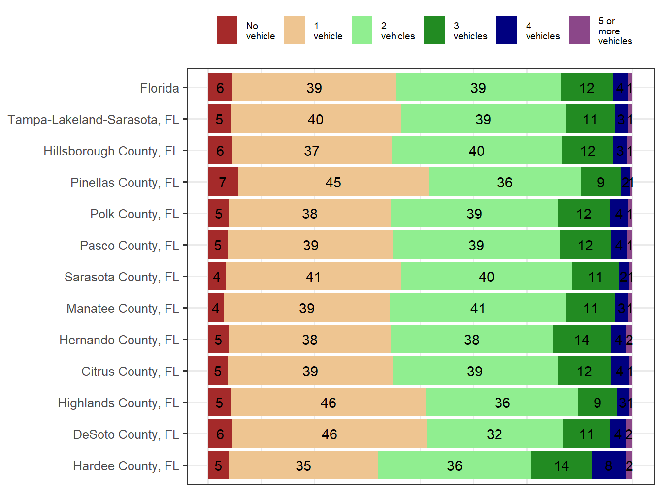 Household Type Comparison