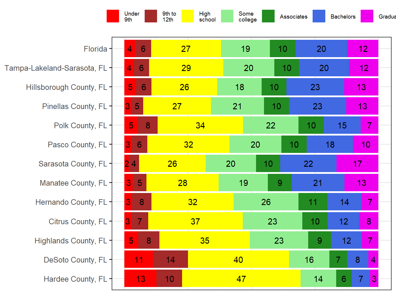 Educational Attainment Comparison