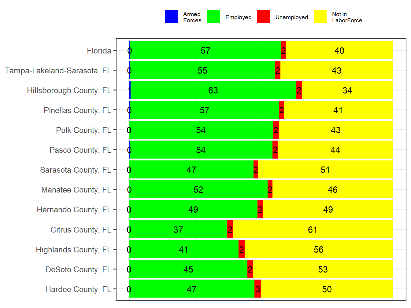 Labor Force Comparison