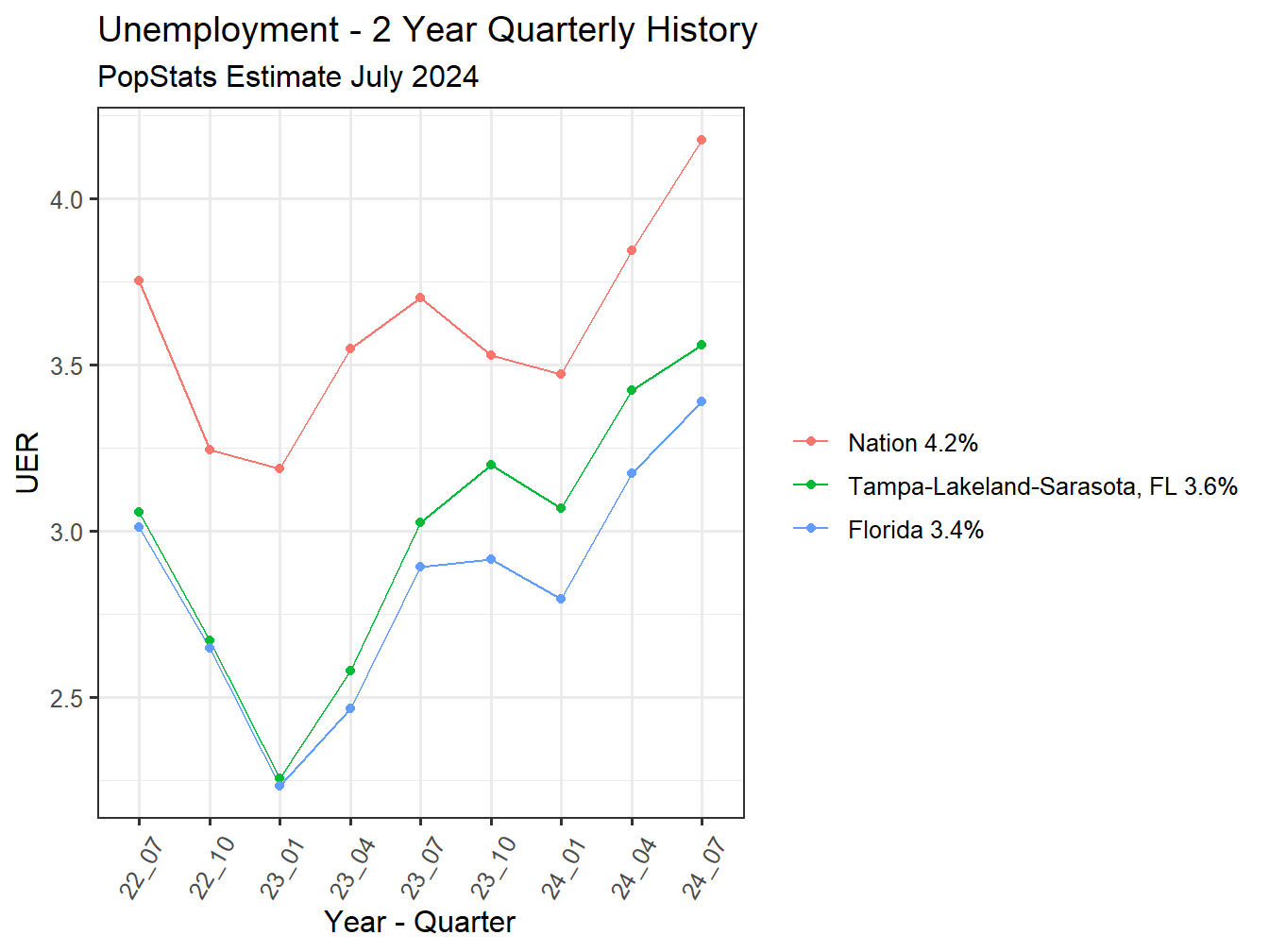 Unemployment Rate - 8Q