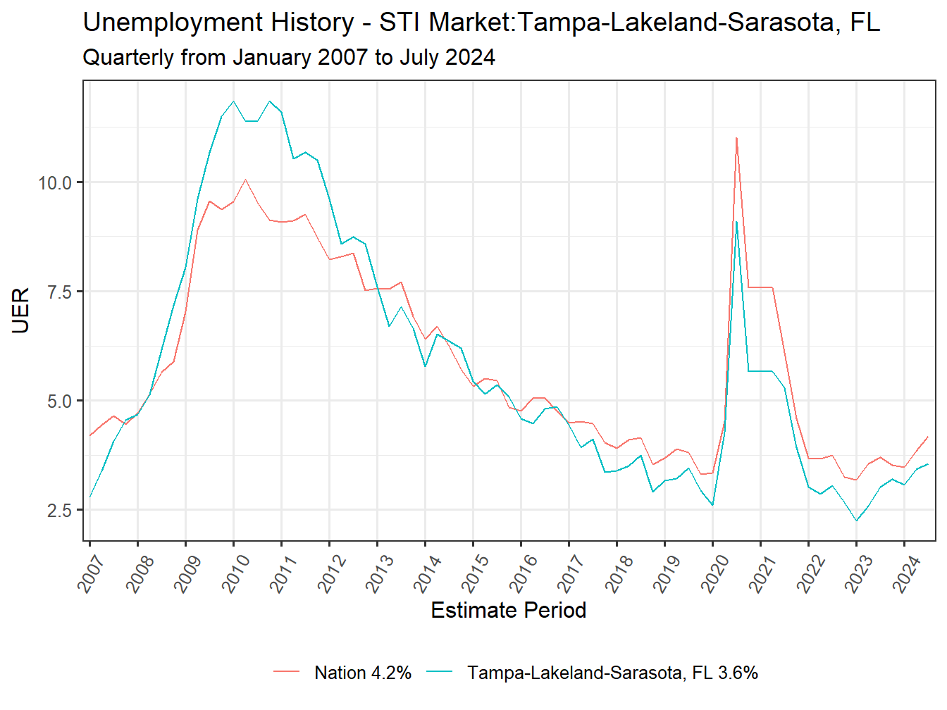 Unemployment Rate