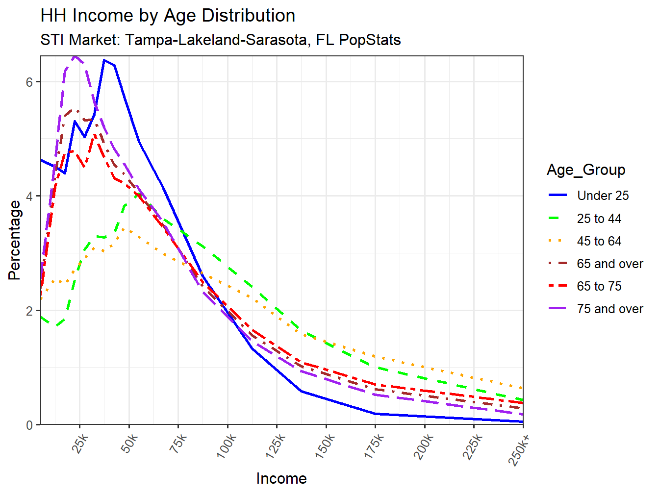 Income Distribution Line