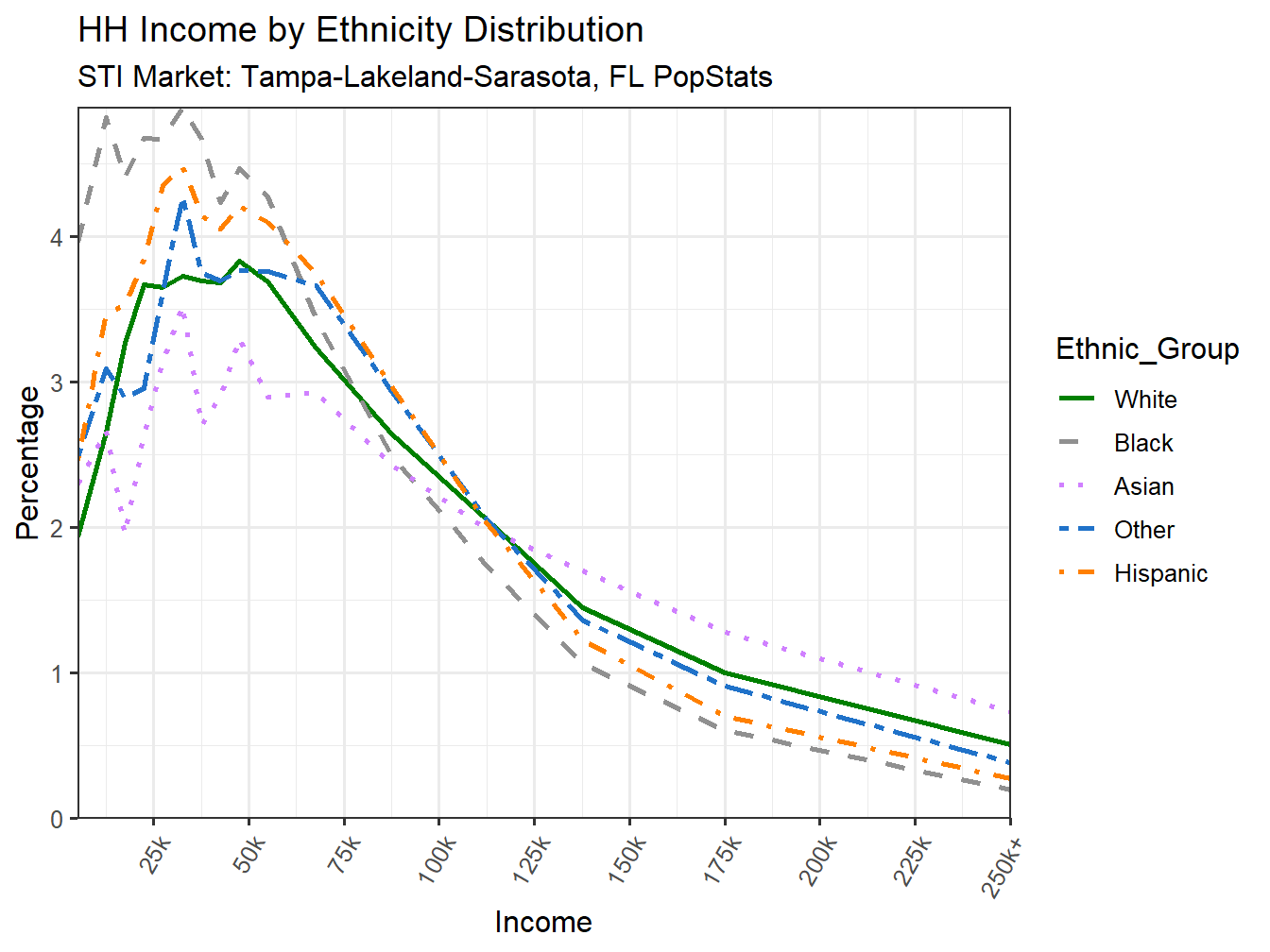 Income Distribution Line