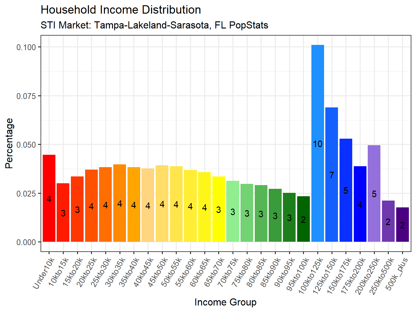 Income Distribution