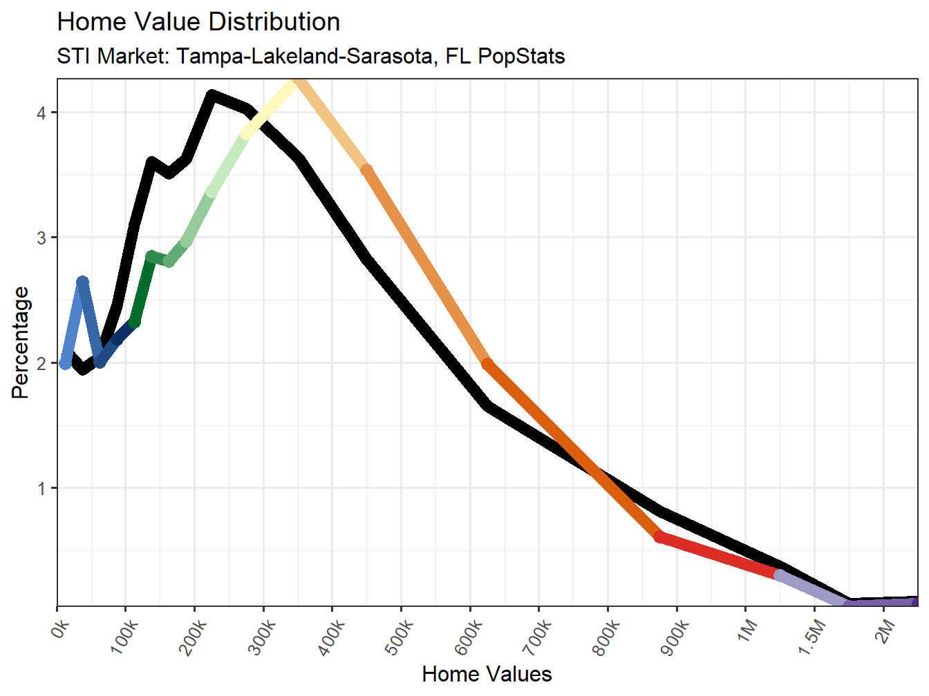 Home Value Distribution Line