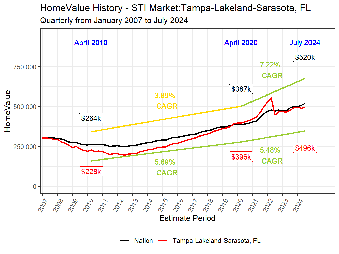 Home Value History