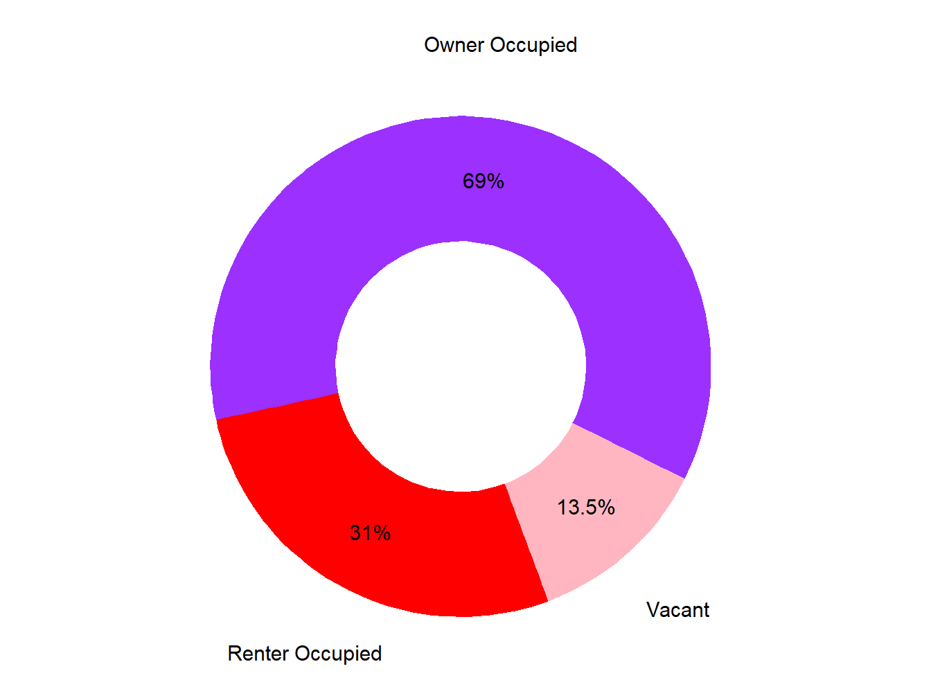 Vacany Ownership