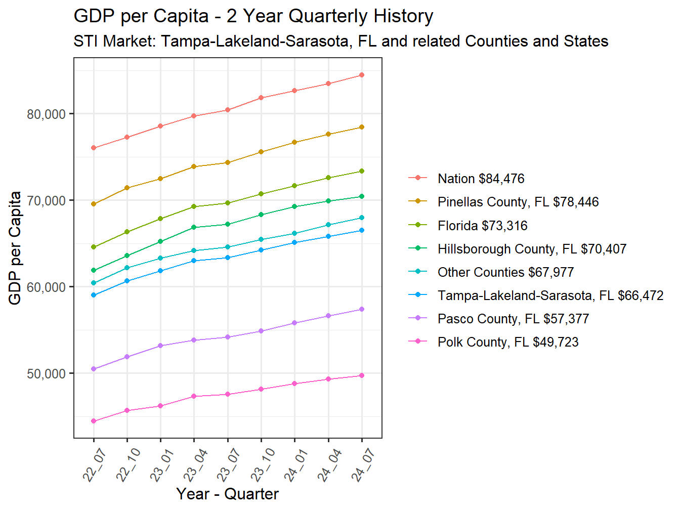 GDP per Capita 2y history