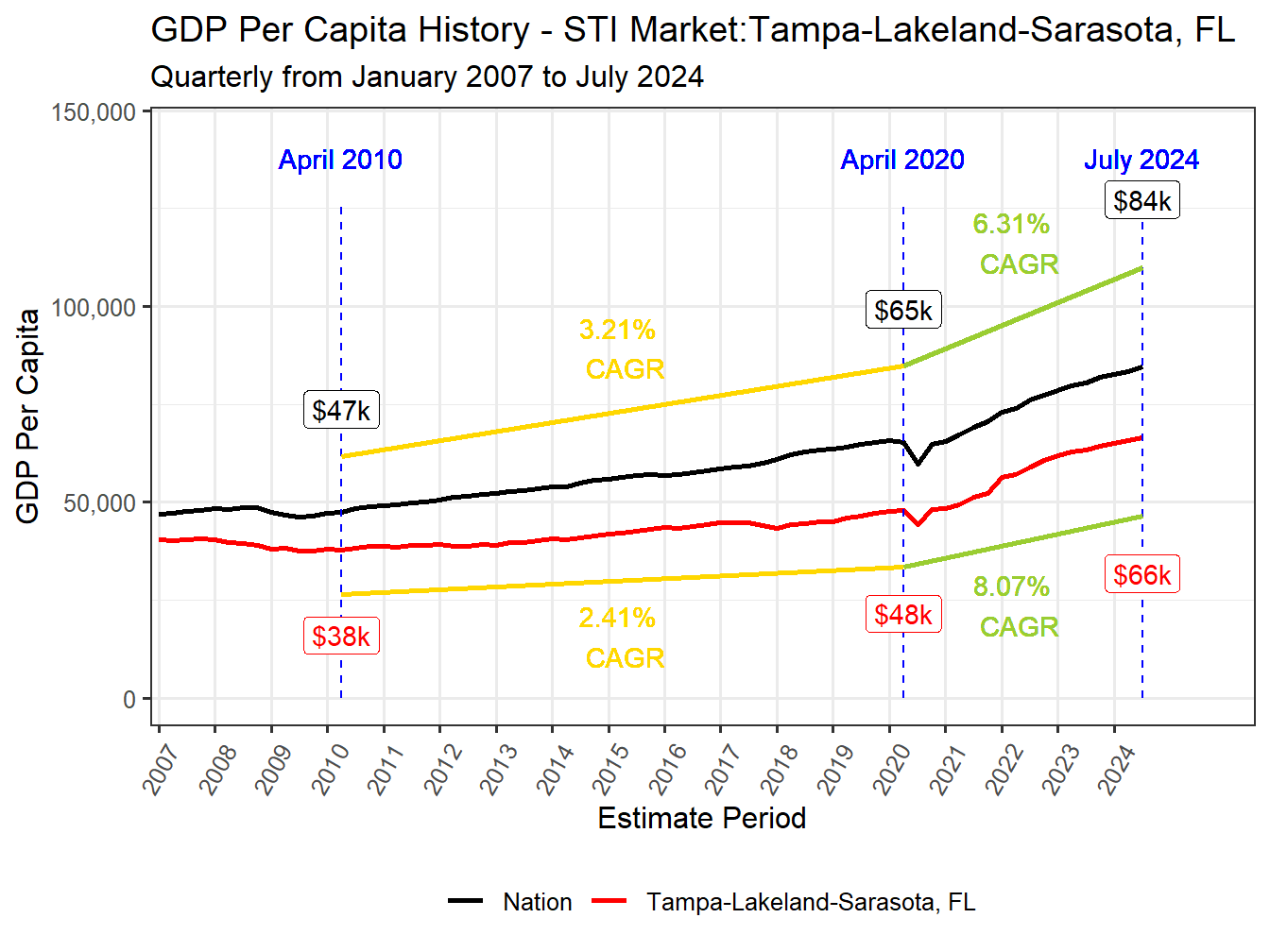 GDP per Capita long history