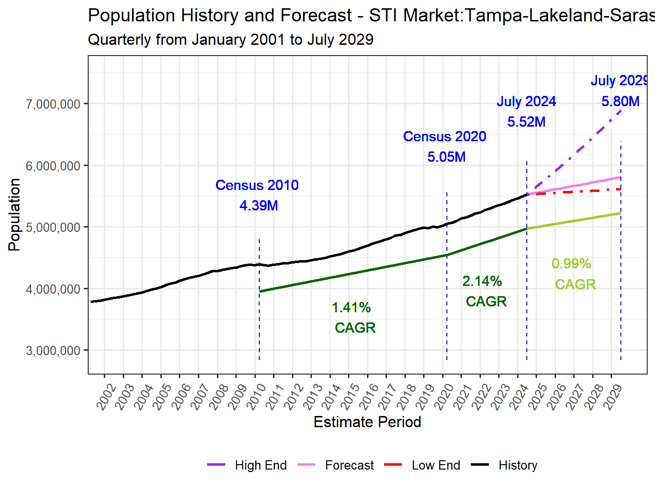 Population Long Trend and Forecast