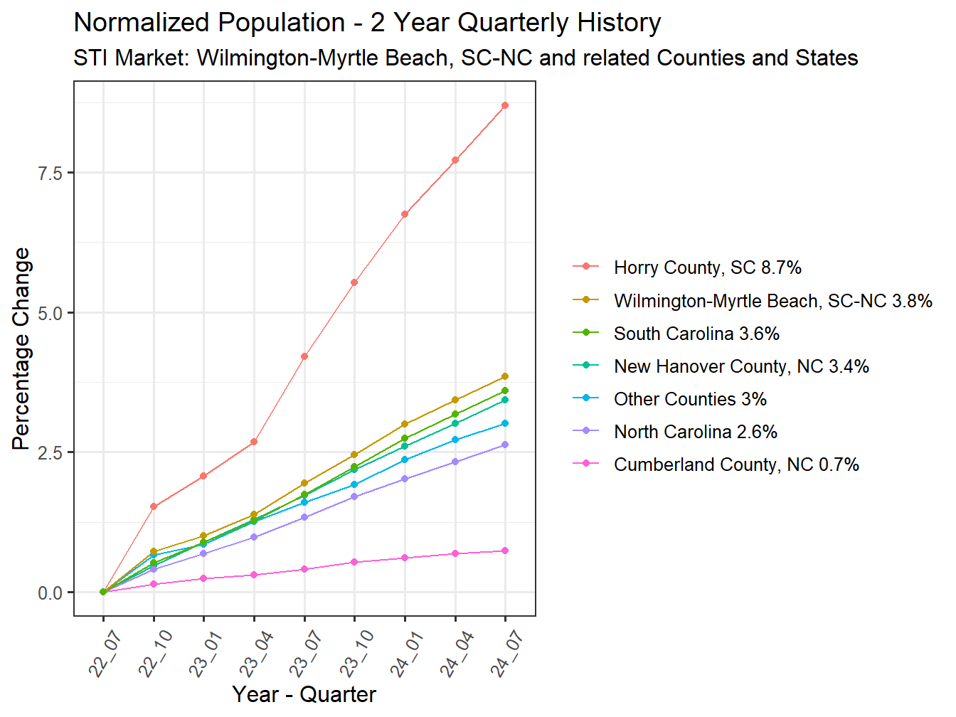 History of County Population