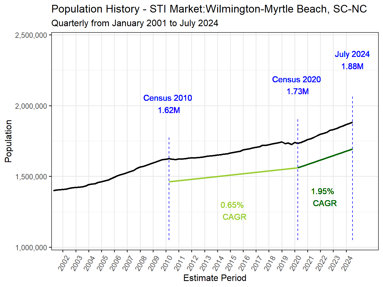 History Market Population