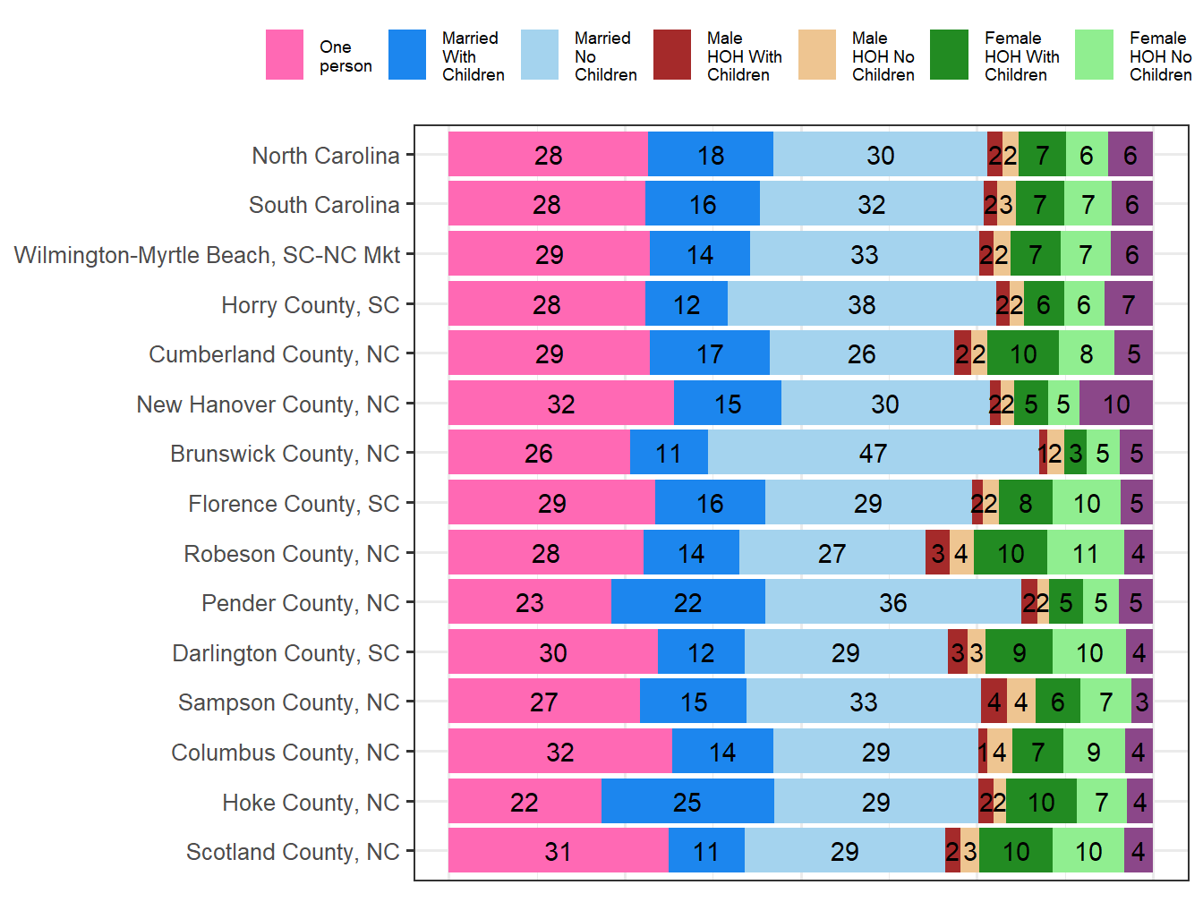 Household Type Comparison