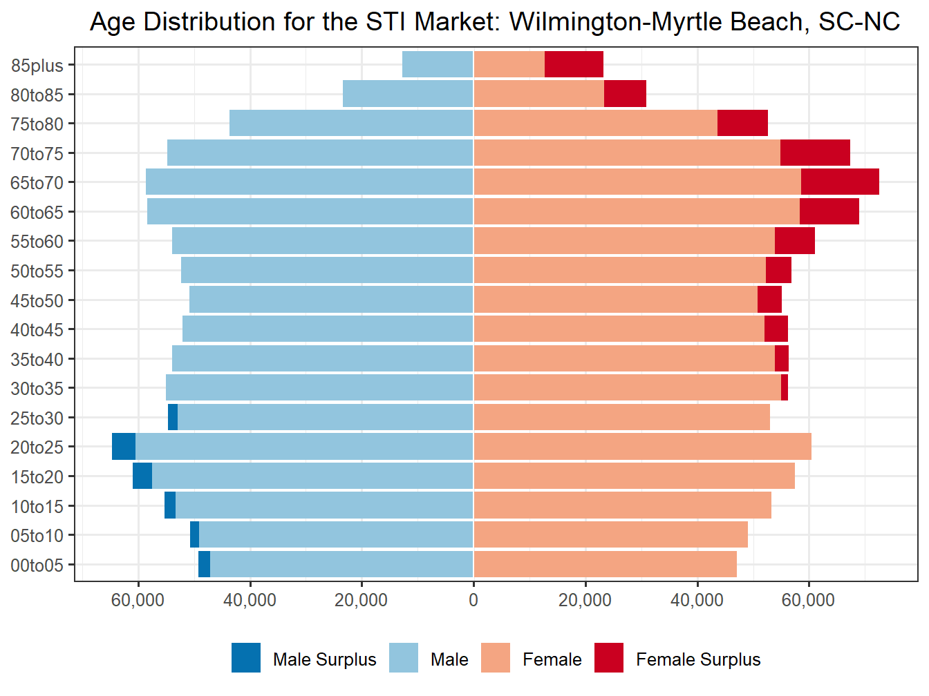Population Pyramid for Market