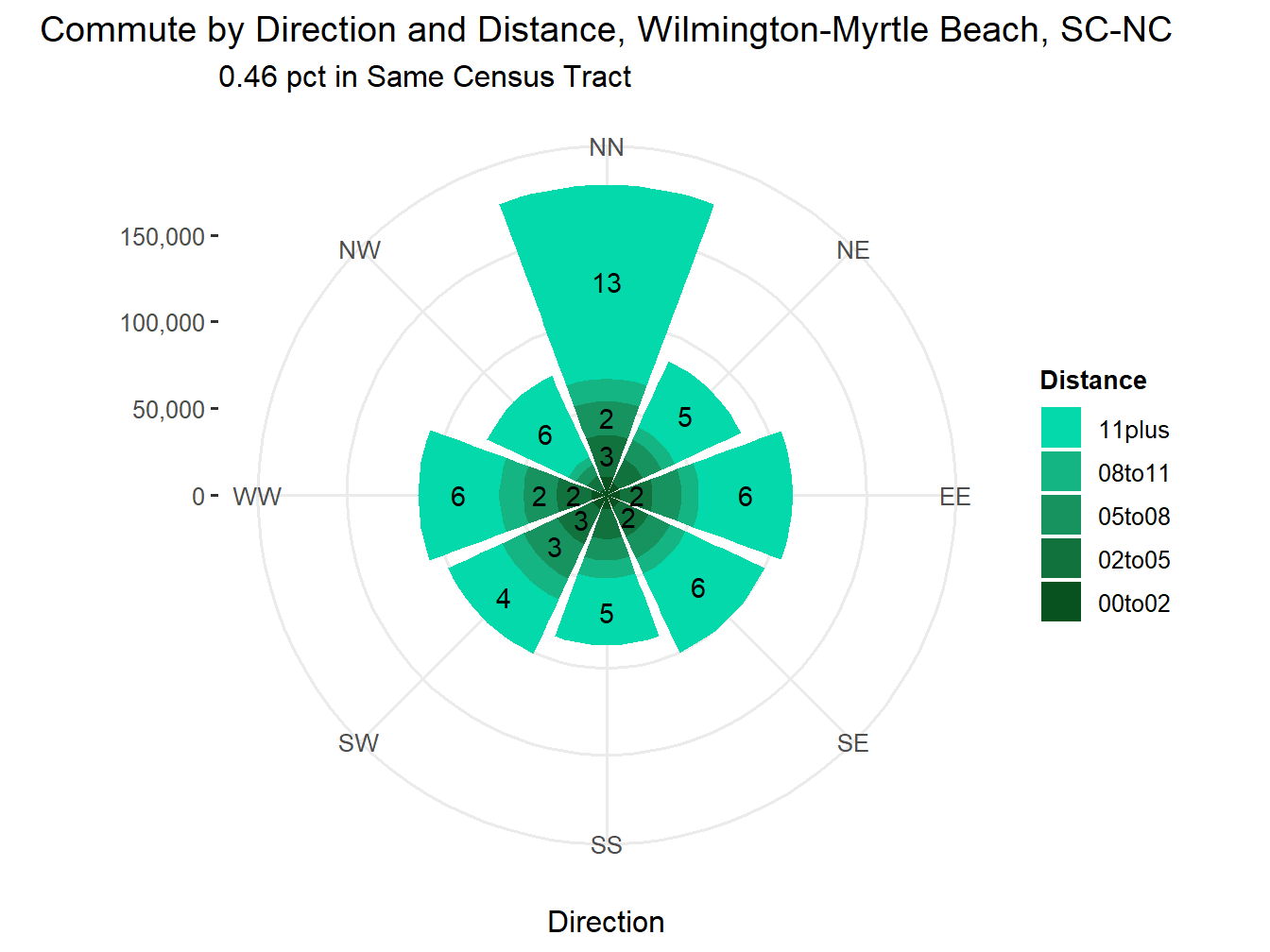 Commute Distance and Direction