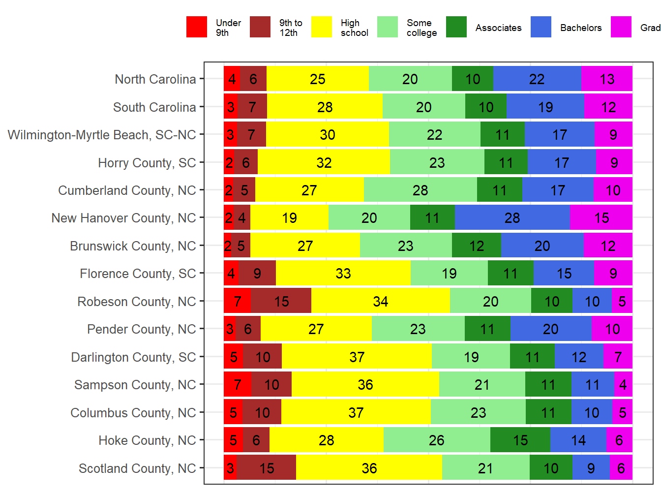 Educational Attainment Comparison
