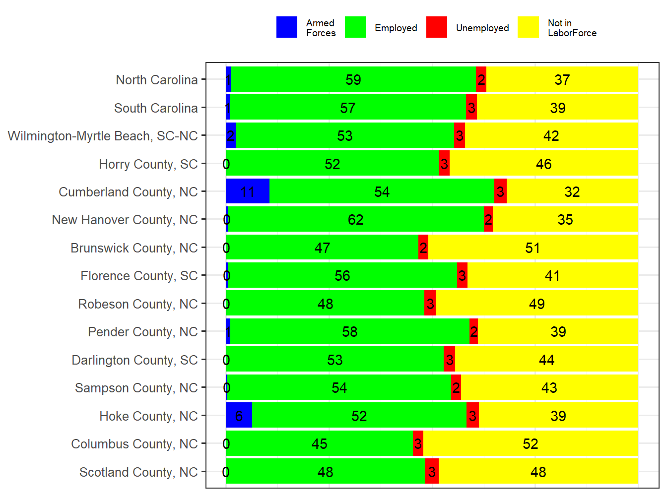 Labor Force Comparison