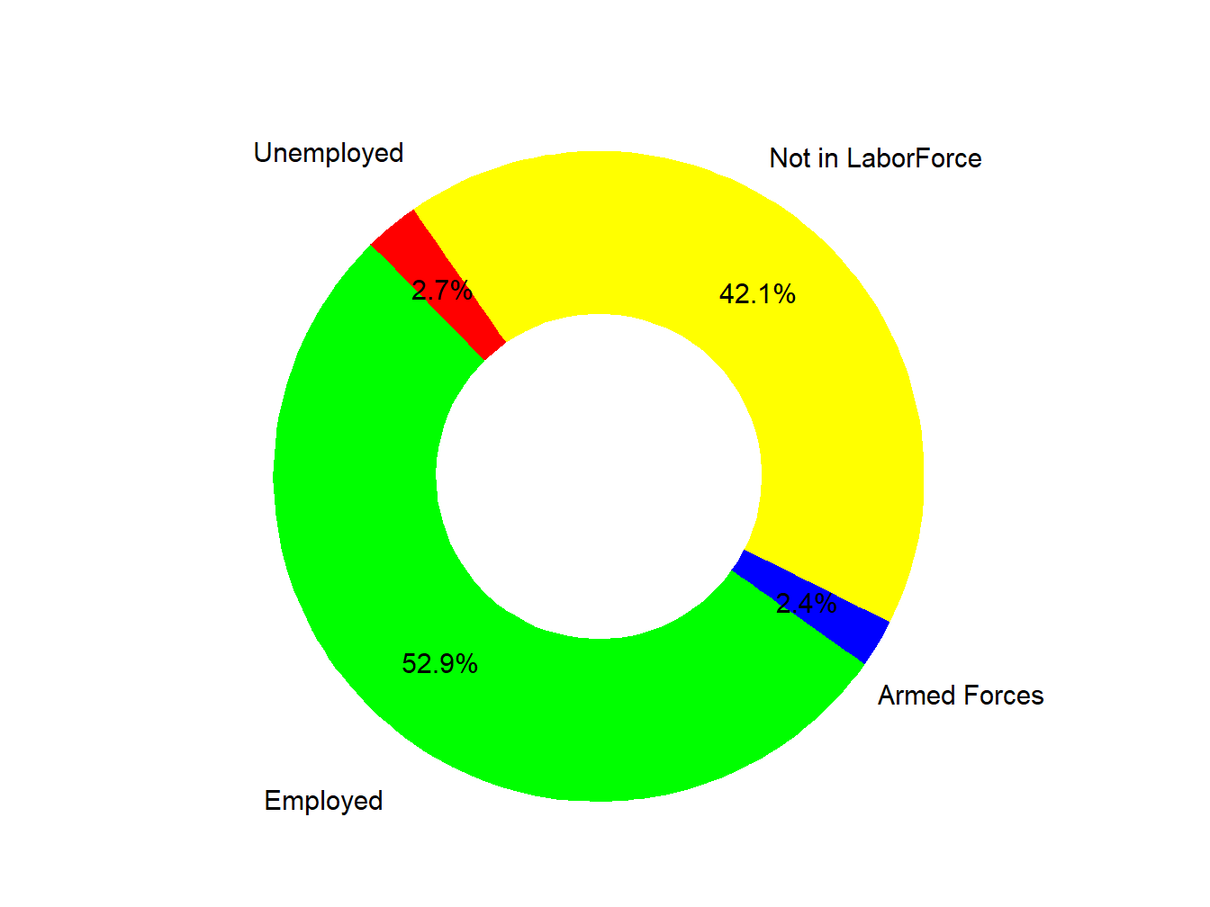 Labor Force