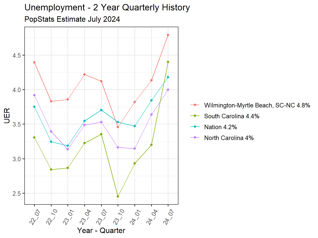 Unemployment Rate - 8Q