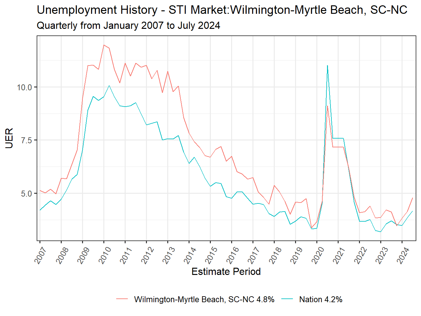Unemployment Rate
