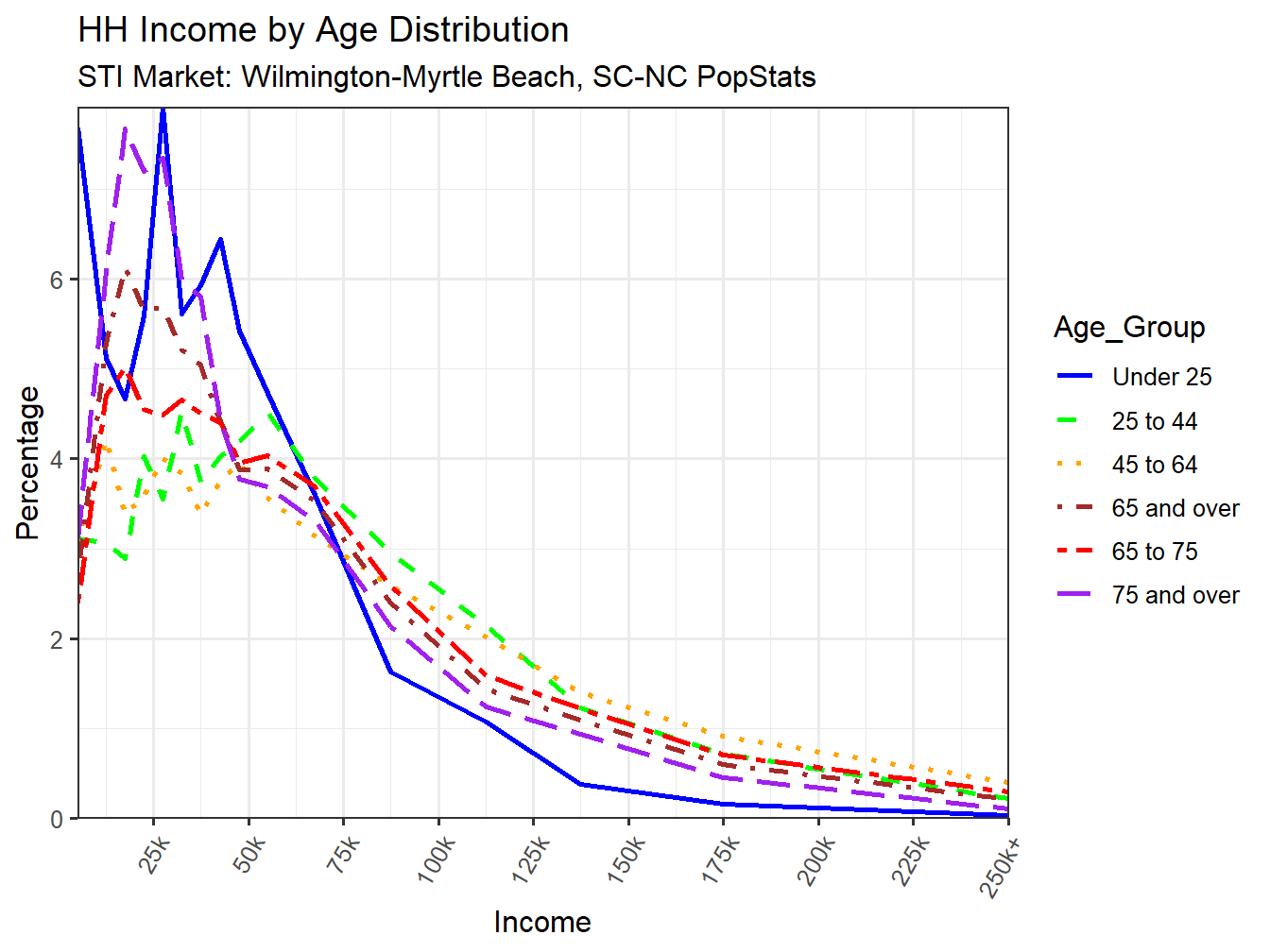 Income Distribution Line