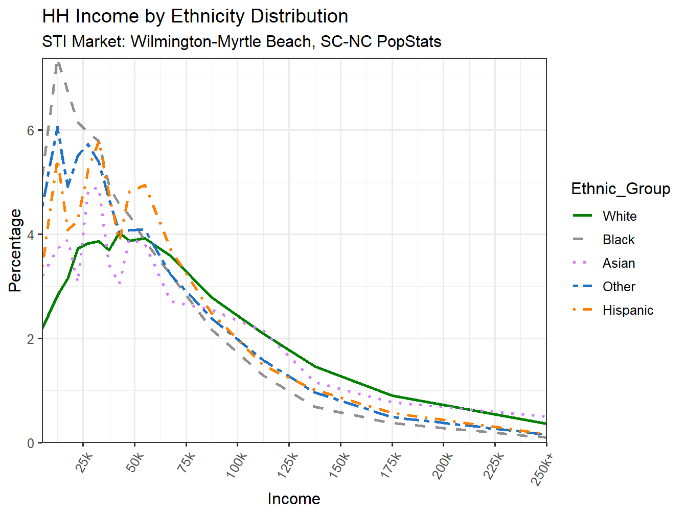 Income Distribution Line