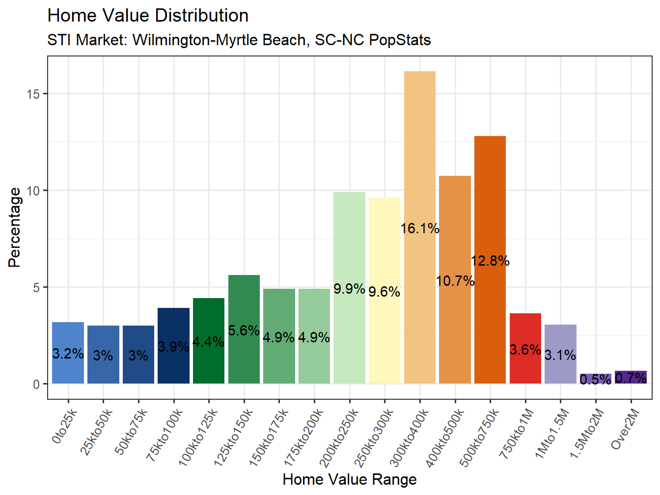 Home Value Distribution