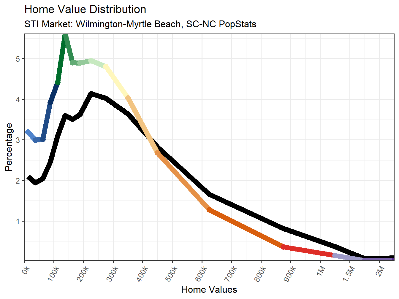 Home Value Distribution Line