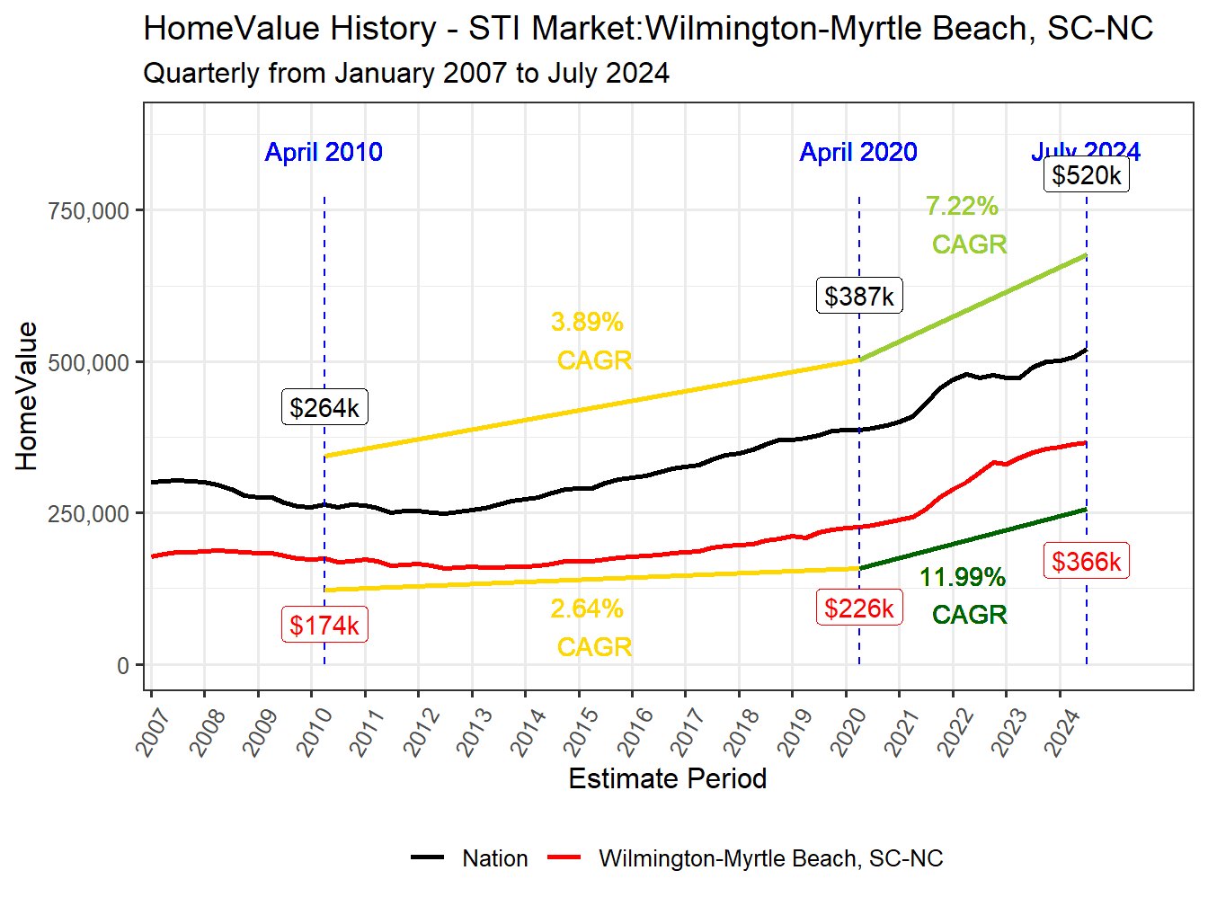 Home Value History