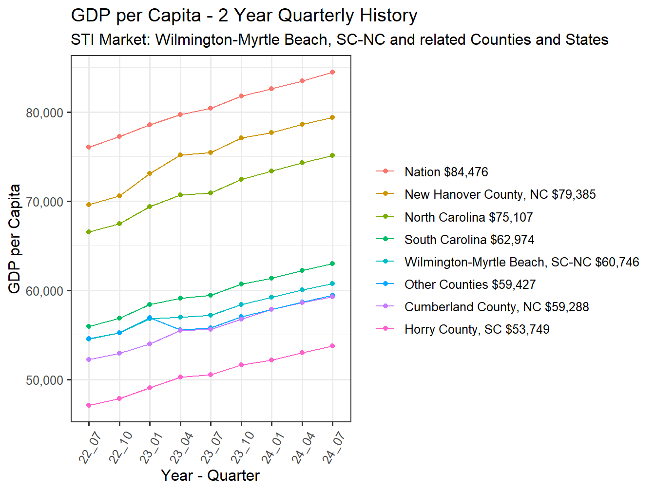 GDP per Capita 2y history