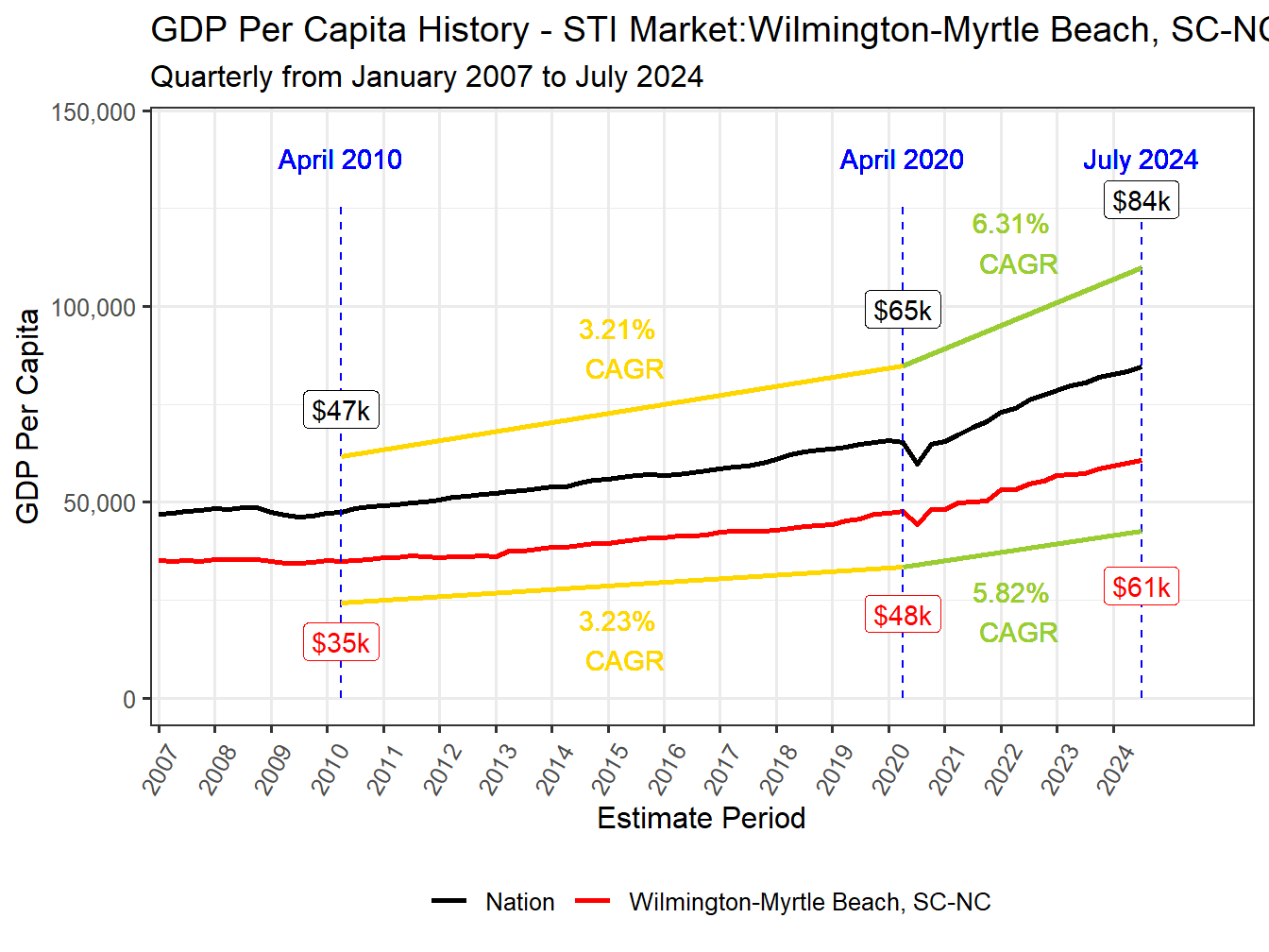 GDP per Capita long history