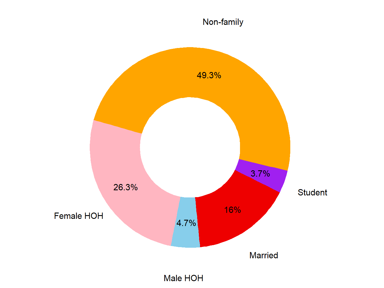 Poverty Type