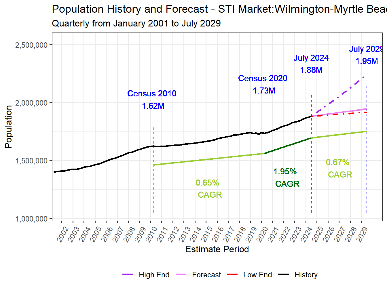 Population Long Trend and Forecast