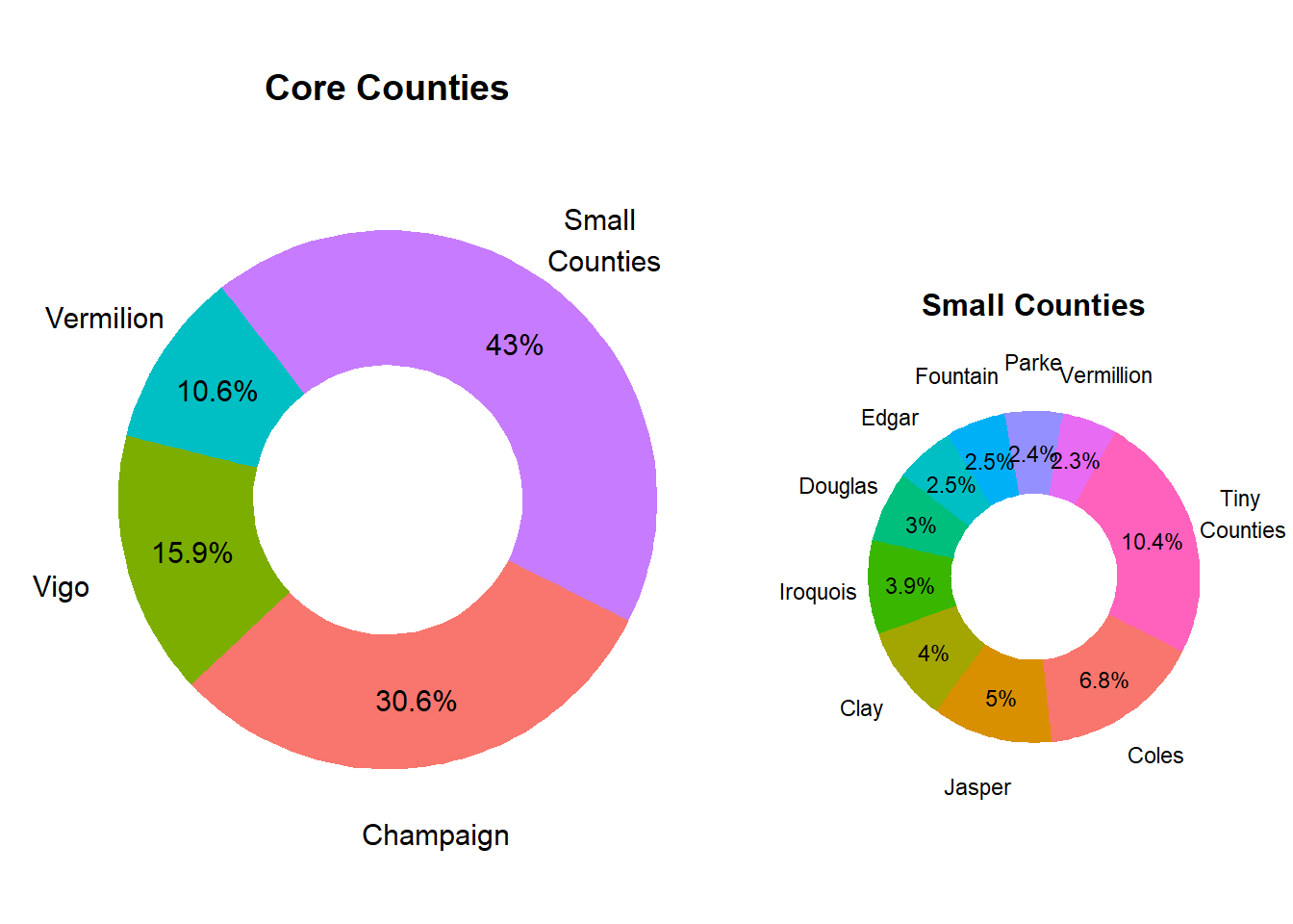 Relative County Population Size in Market