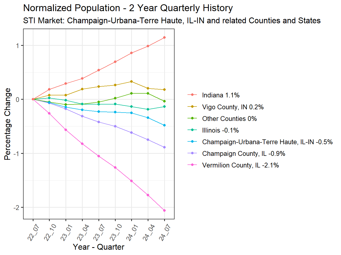 History of County Population