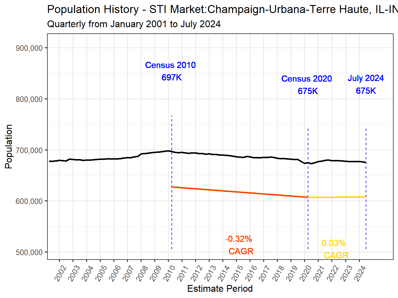 History Market Population