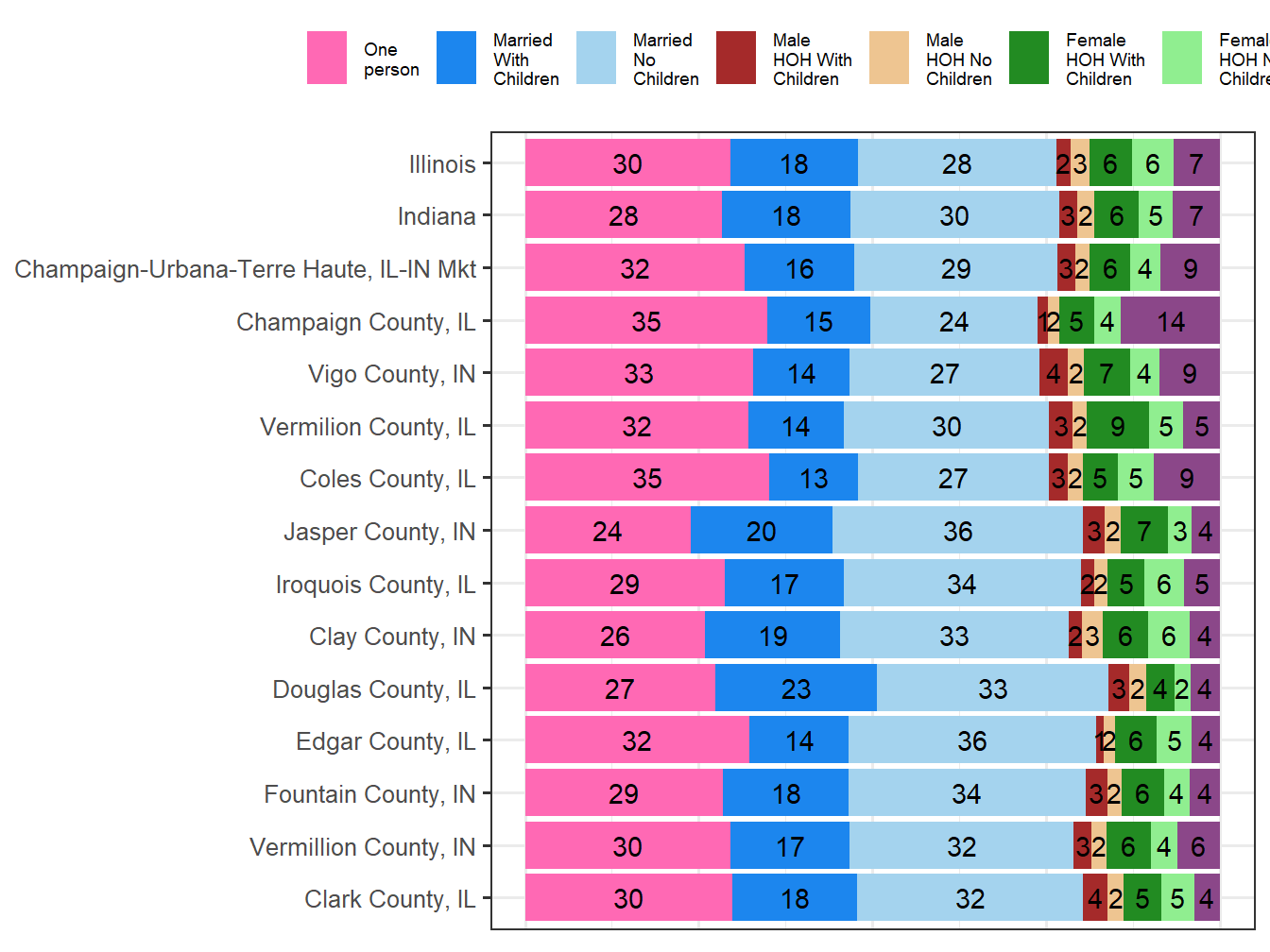 Household Type Comparison