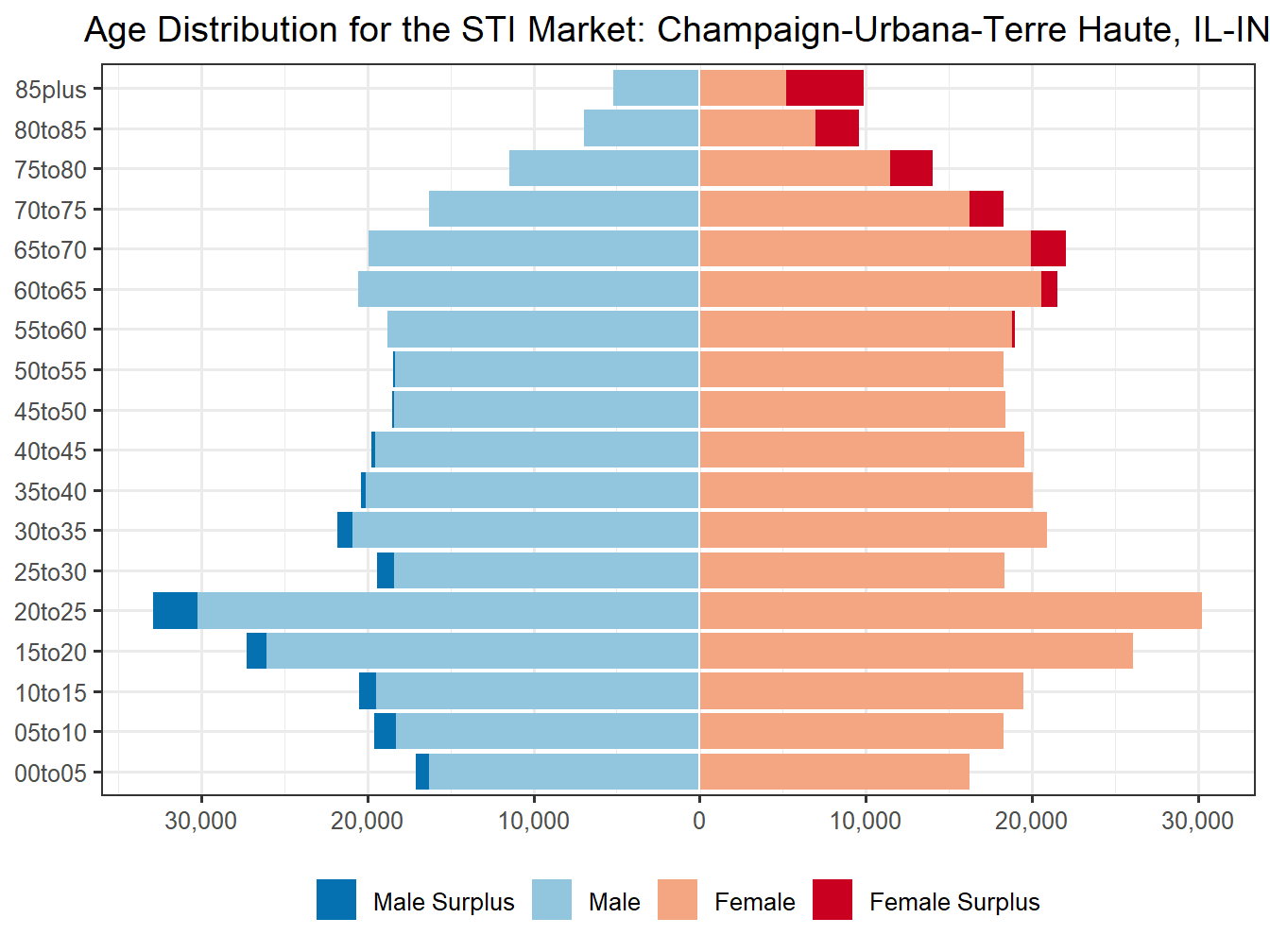 Population Pyramid for Market
